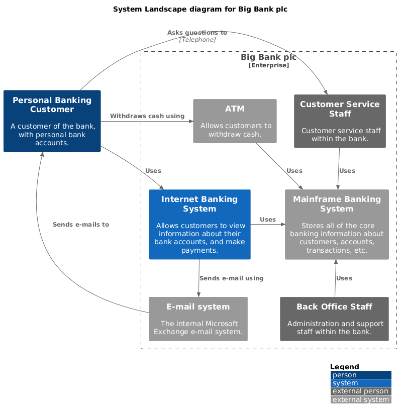 System Landscape diagram for Big Bank plc